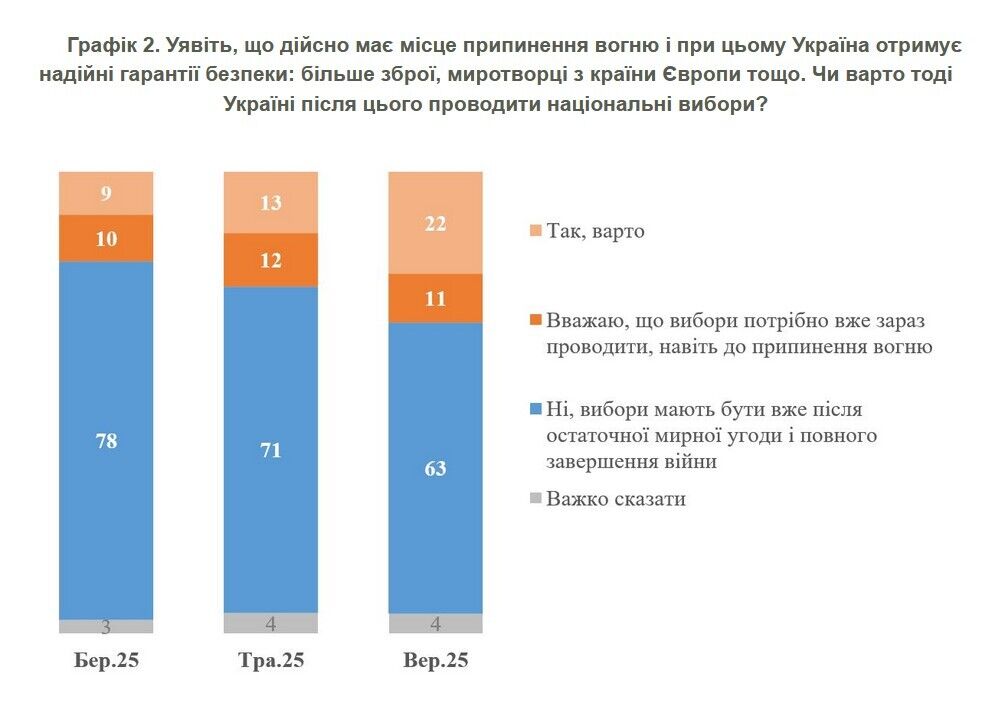 Прямо сейчас или после завершения войны: украинцы ответили, когда стоит проводить выборы