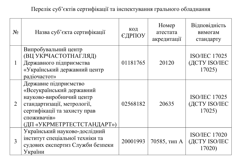 Установи, які видаватимуть сертифікати на гральне обладнання