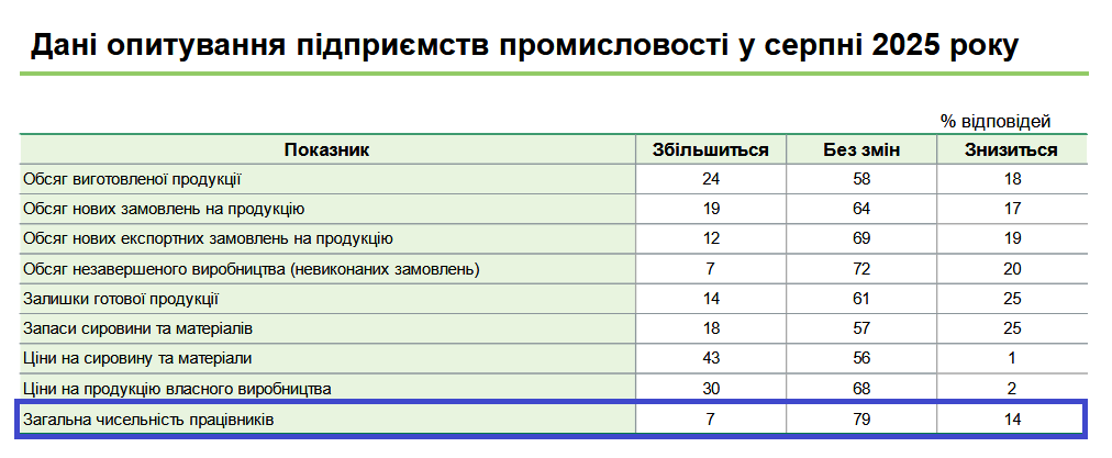 Де звільняти будуть частіше, ніж наймати на роботу