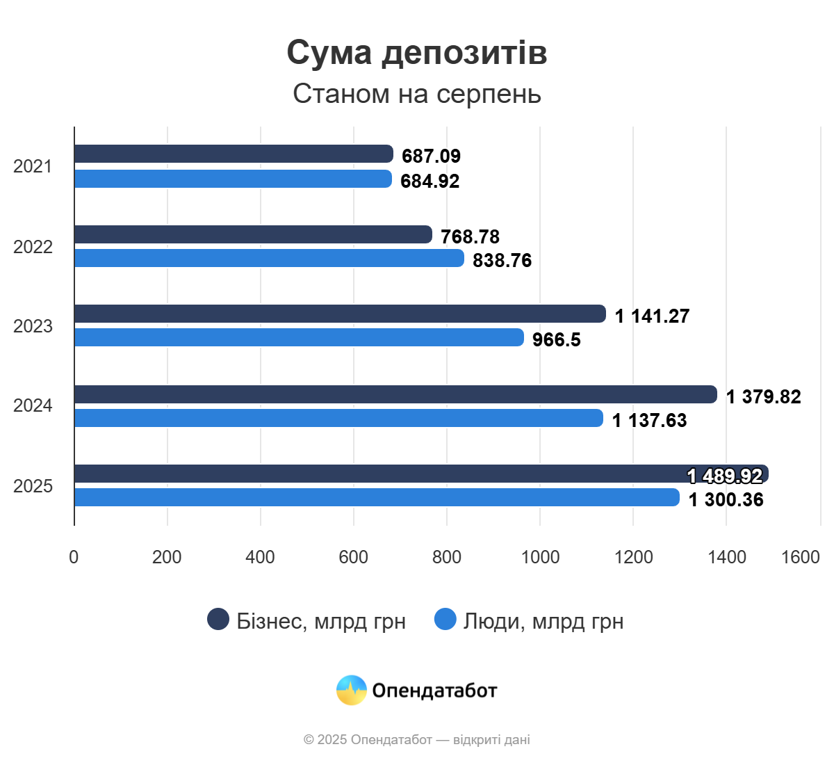 Сумма депозитов.