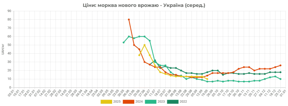 В Україні значно знизили ціни на моркву