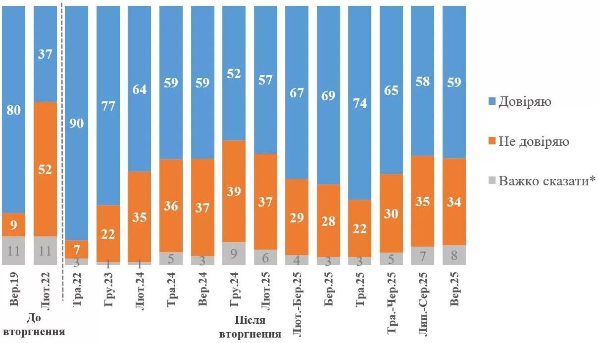 Прямо сейчас или после завершения войны: украинцы ответили, когда стоит проводить выборы