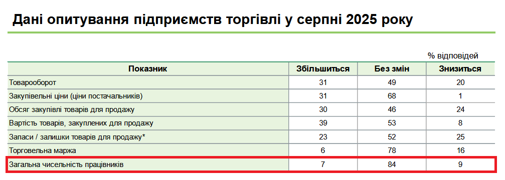 Ситуація на ринку праці залишається неоднорідною