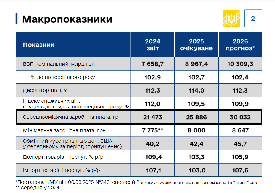 В Украине ожидается заметный рост средней зарплаты