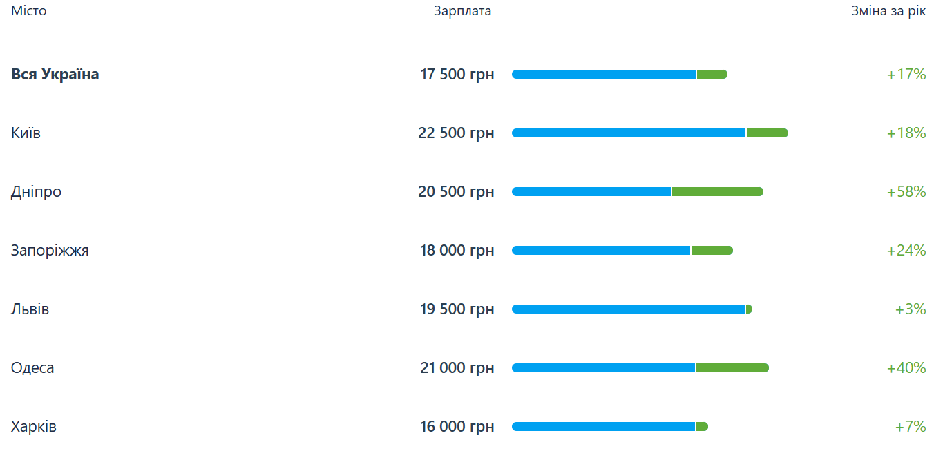 Какие средние зарплаты на АЗС Украины