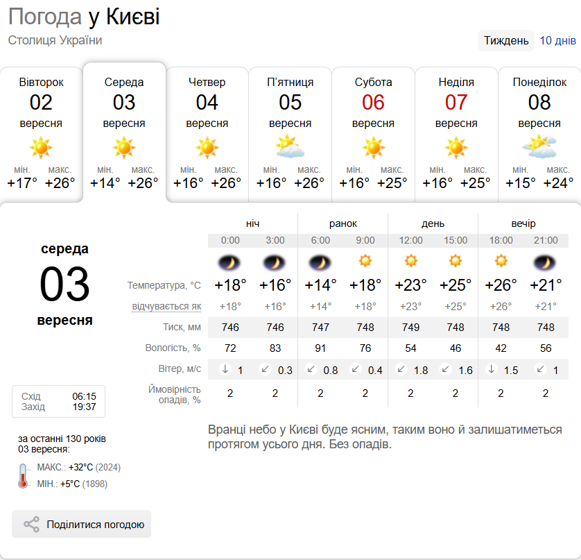Малохмарно та до +29°С: детальний прогноз погоди по Київщині на 3 вересня
