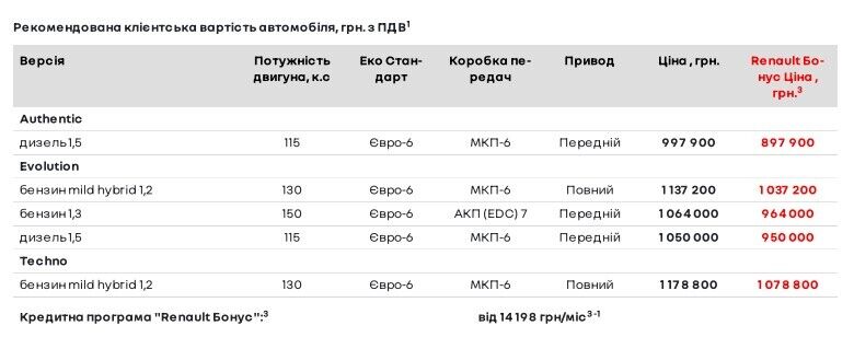 Цена нового авто Renault Duster.