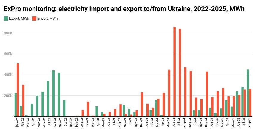 Баланс экспорта-импорта тока в Украине