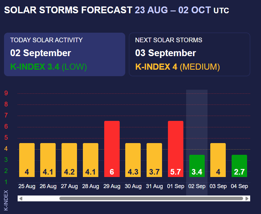 Землю накроет магнитная буря "красного уровня": когда возможно ухудшение самочувствия и что делать