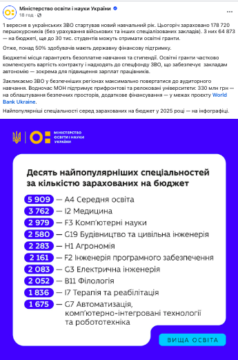 МОН назвало 10 спеціальностей, які стали найпопулярнішими серед вступників на бюджет у 2025 році