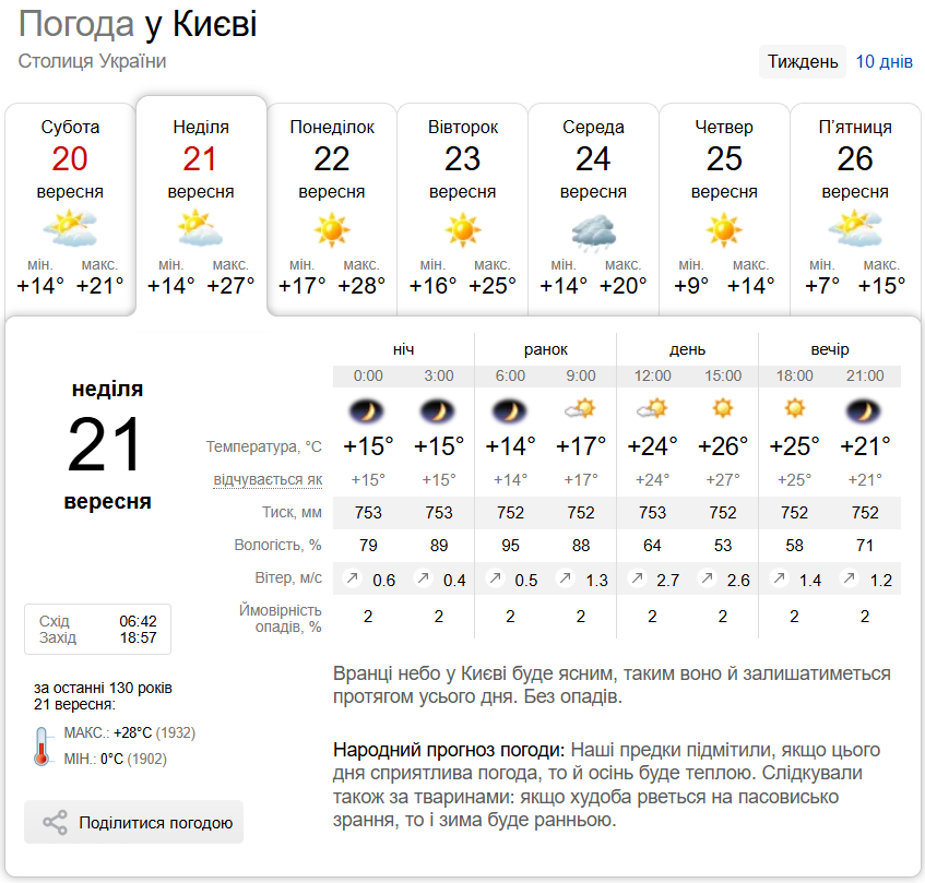 Небольшая облачность и до +27°С: прогноз погоды по Киевщине на 21 сентября