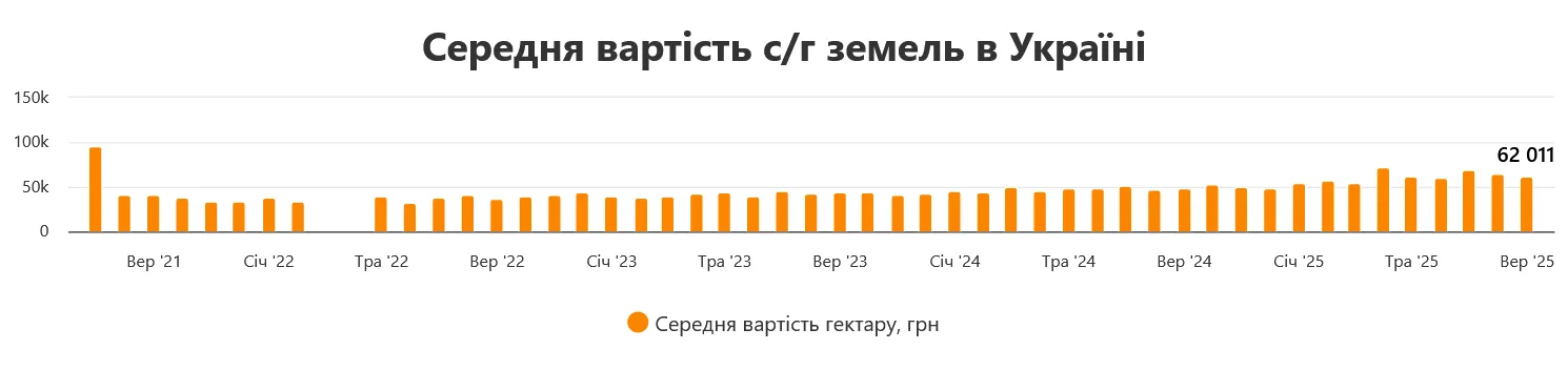 В Україні подешевшала земля сільгосппризначення