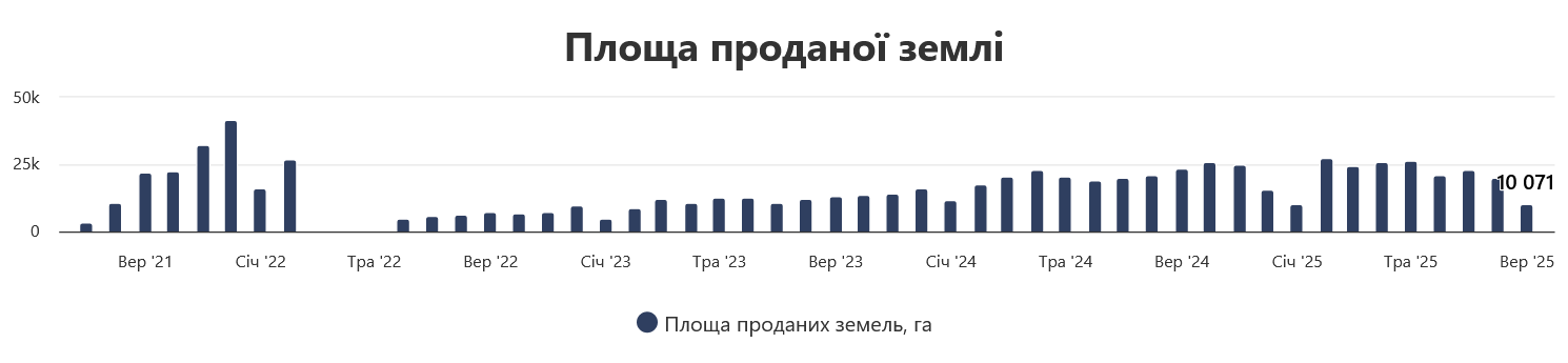 Скільки в Україні продали землі