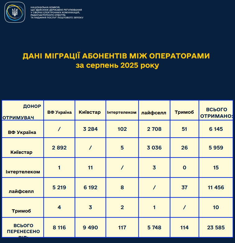Украинцы активно переносят мобильные номера с одного оператора на другой