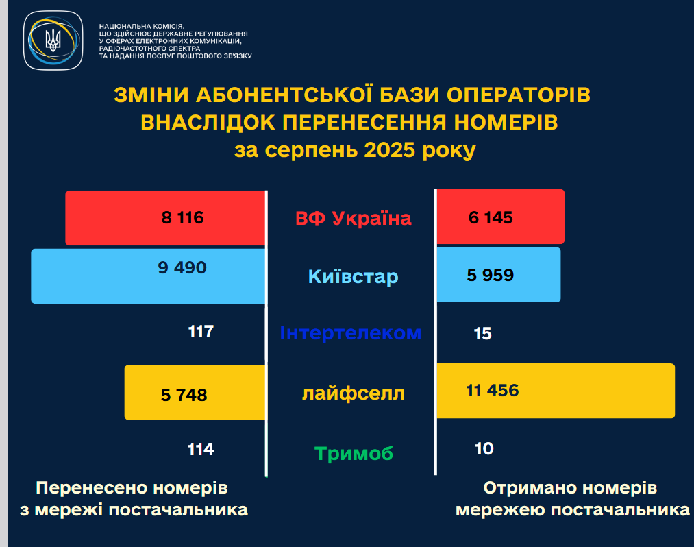 Чаще всего украинцы переносили свои мобильные номера на lifecell