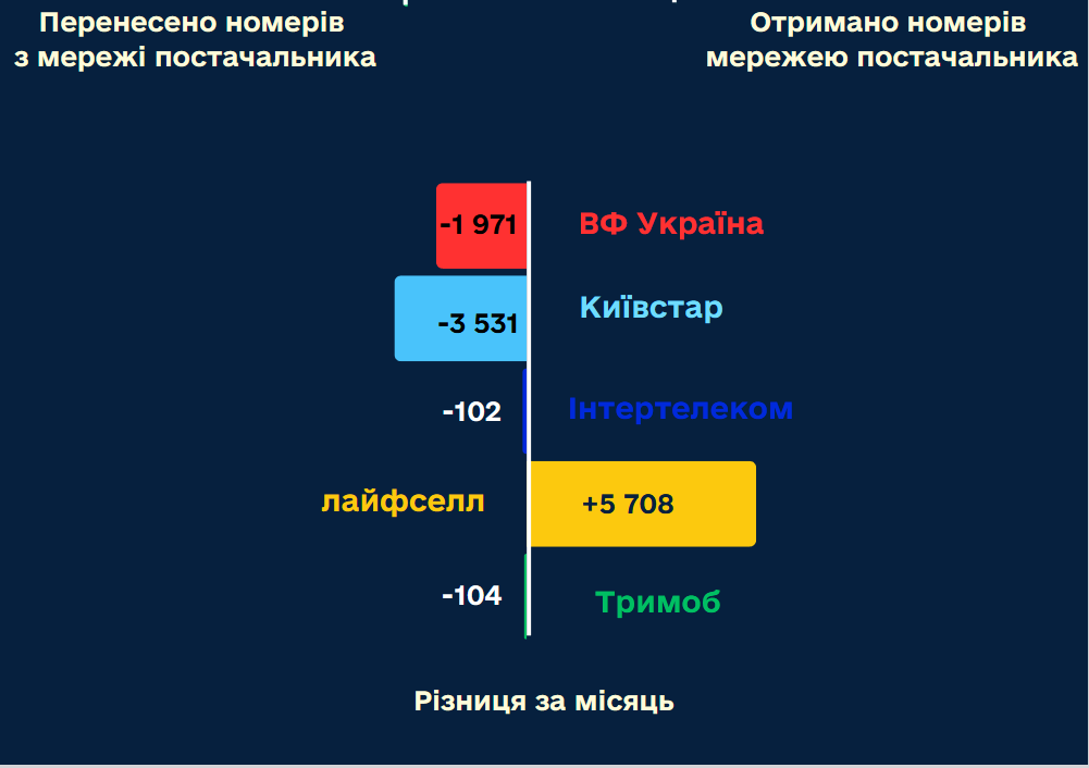 Уходили чаще всего к другим операторам абоненты "Киевстара"