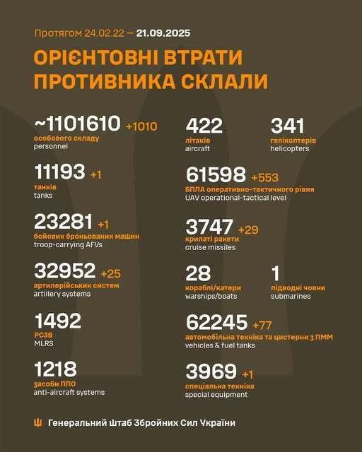 ВСУ отминусовали еще 1010 оккупантов, 25 артсистем и более 500 дронов ОТУ – данные Генштаба