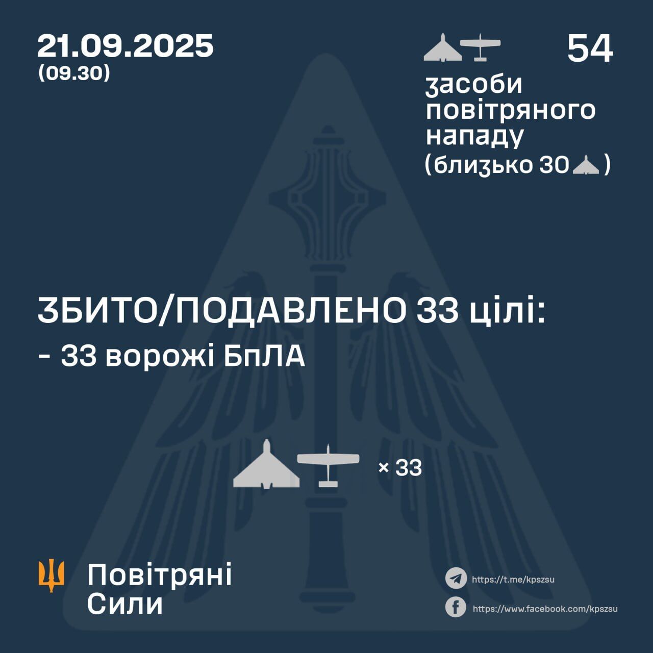 Окупанти уночі запустили понад пів сотні дронів: сили ППО збили 33 БпЛА