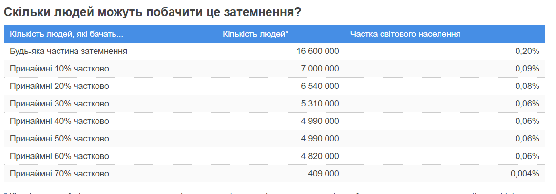Солнечное затмение 21 сентября "обойдет" украинцев: как и где увидеть зрелище онлайн