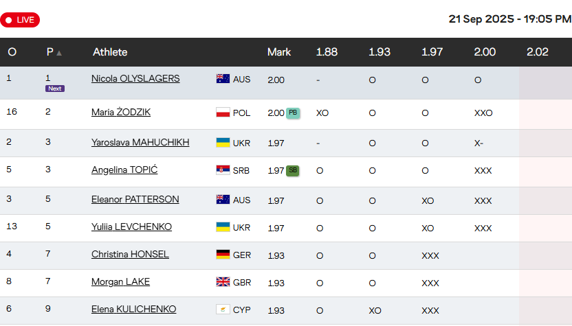 Магучих не дали сразу выступить на чемпионате мира по легкой атлетике. Соревнования были приостановлены. Видео