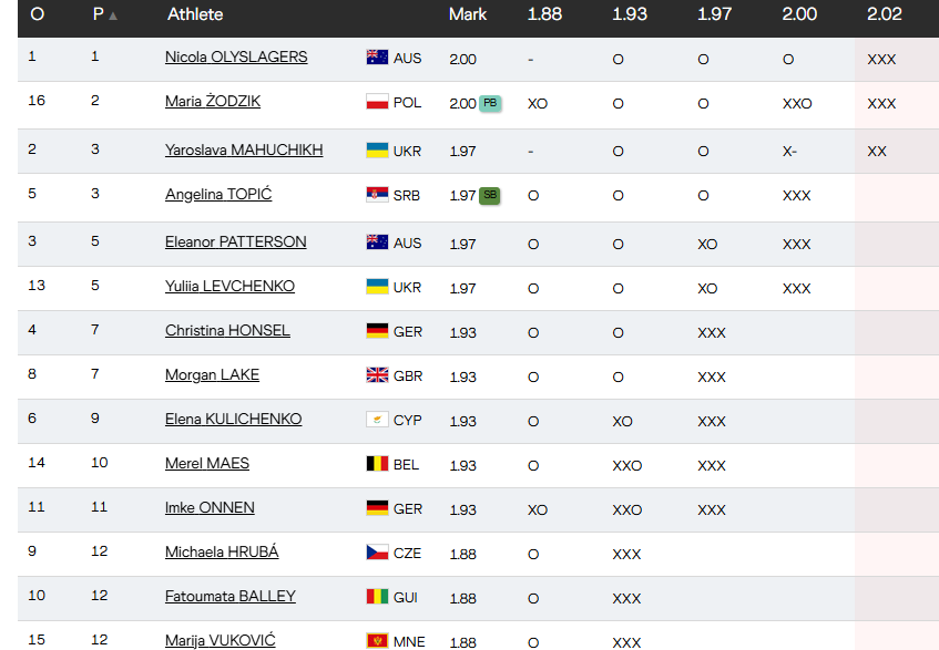 Магучих сенсационно проиграла чемпионат мира по легкой атлетике. Результат украинки и видео прыжков