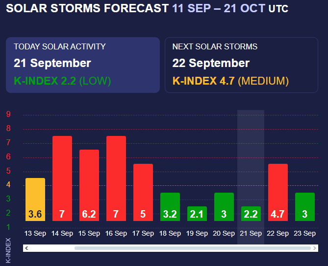 Землю накроет "красная" магнитная буря: названа опасная дата
