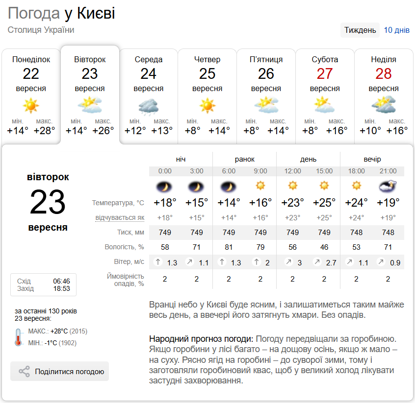 Мінлива хмарність та до +27°С: детальний прогноз погоди по Київщині на 23 вересня