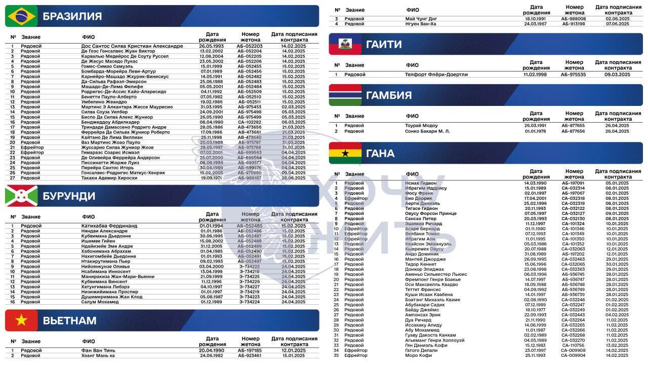 Гана, Камерун, Ирак и не только: появились новые данные о вербовке Россией иностранцев на войну против Украины