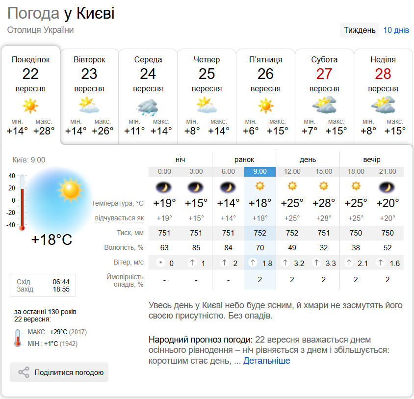 Без опадів та до +27°С: детальний прогноз погоди по Київщині на 22 вересня