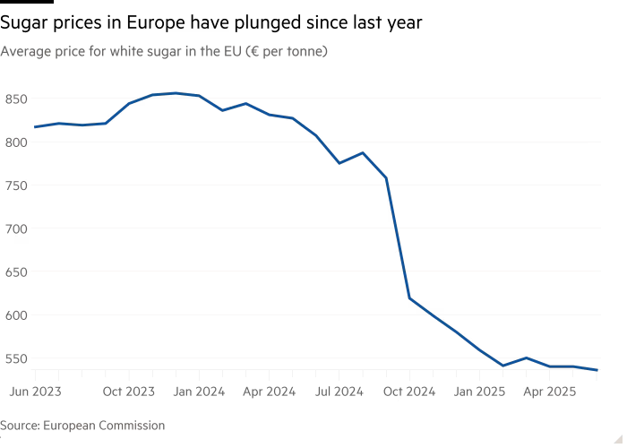 Ціни на цукор в ЄС.