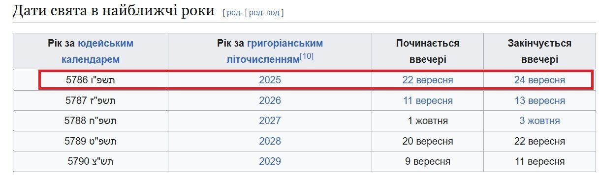 Рош ха-Шана: что означает название еврейского праздника и какой год у них сейчас