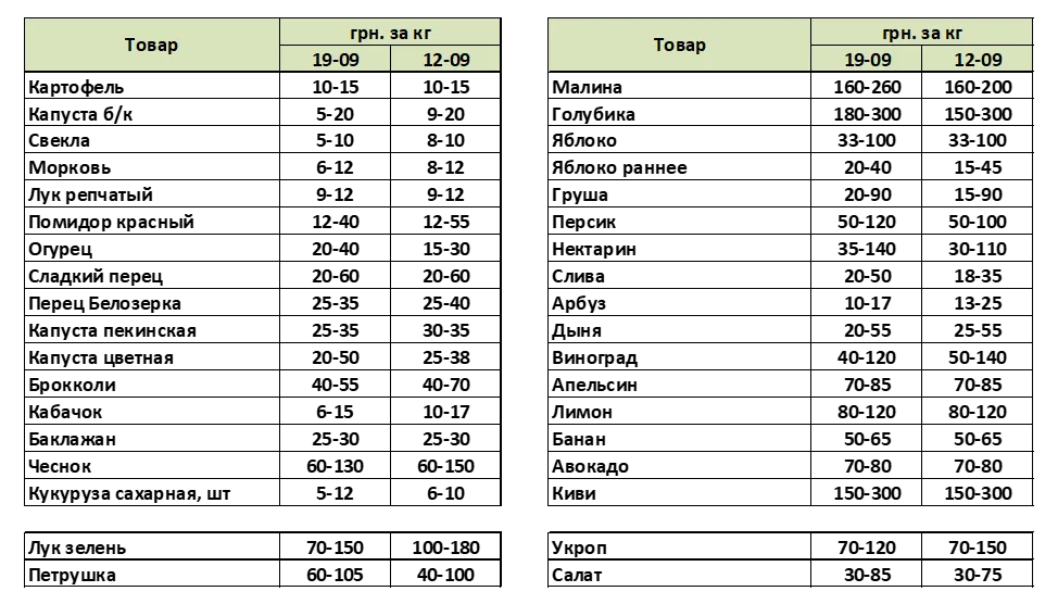 Ціни на овочі та фрукти в Україні