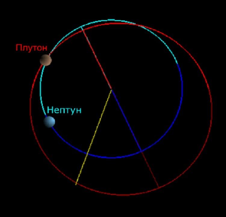 Почему у Плутона странная орбита: ученые раскрыли секрет планеты