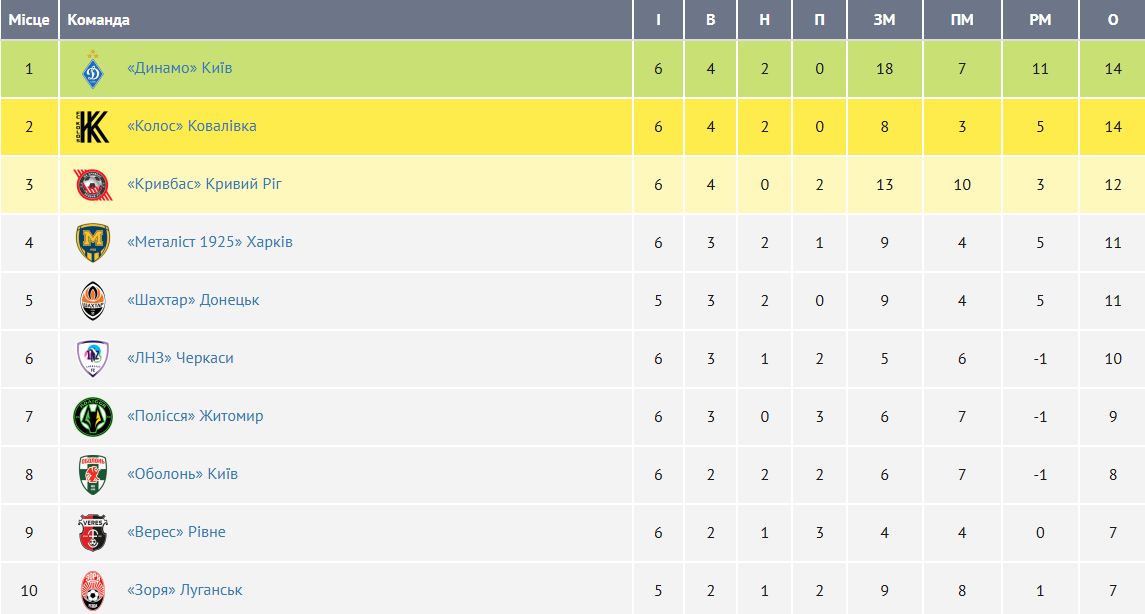 "Динамо" пропустило гол на 11-й секунді та не змогло перемогти у другому матчі УПЛ поспіль. Відео