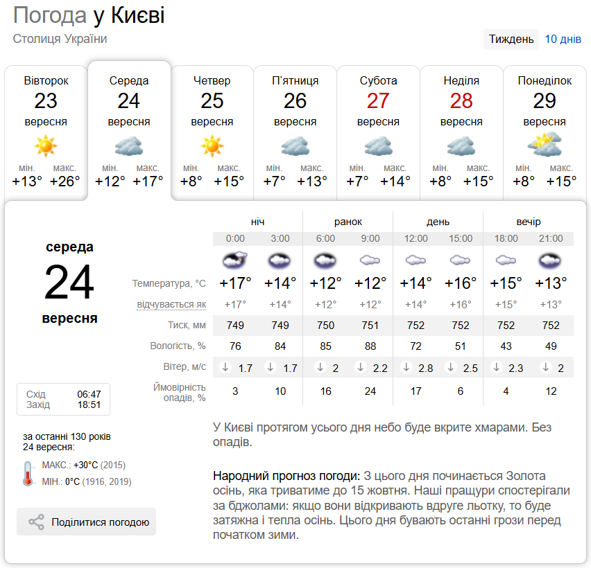 Невеликий дощ та до +16°С: детальний прогноз погоди по Київщині на 24 вересня