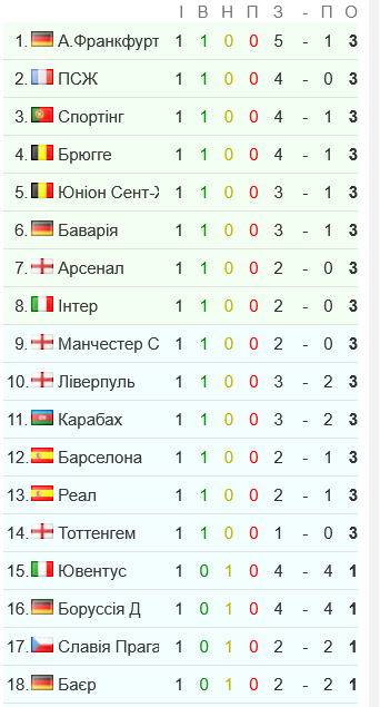 Турнирная таблица Лиги чемпионов, места с 1 по 18