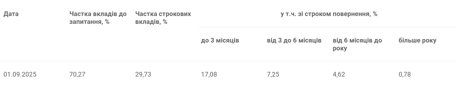 Більшість вкладників тримають у банках від 10 до 200 000 грн