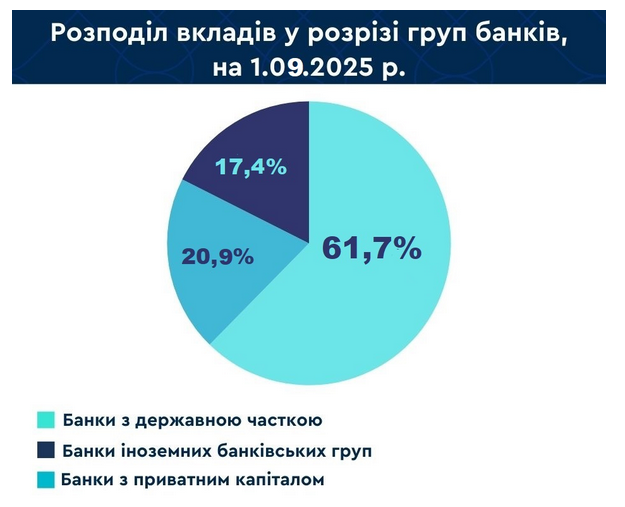 Більшість українців зберігають гроші в державних банках