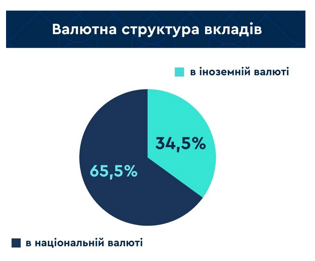 Українці зберігають заощадження переважно в гривнях