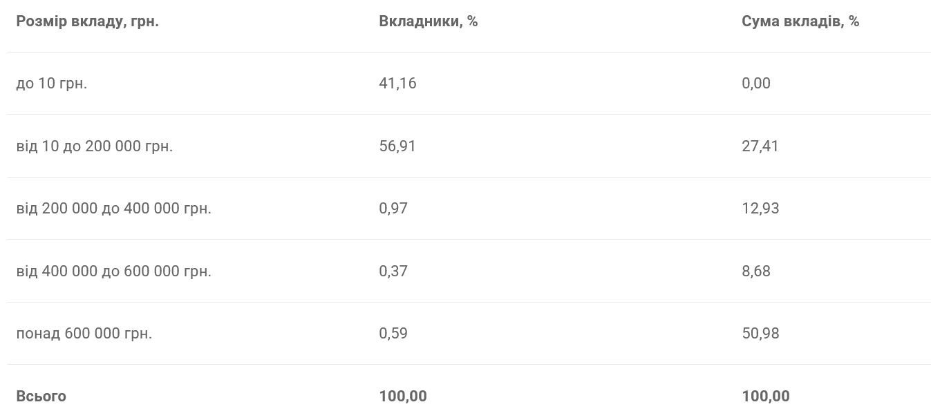 Більшість вкладів є депозитами до запитання