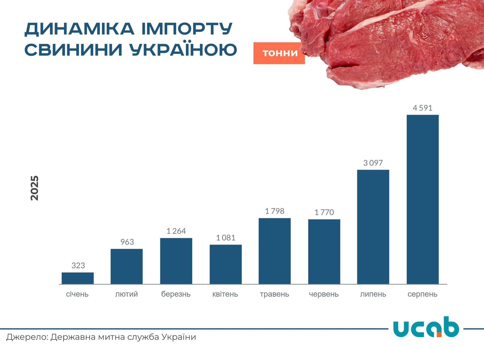 Динаміка імпорту свинини