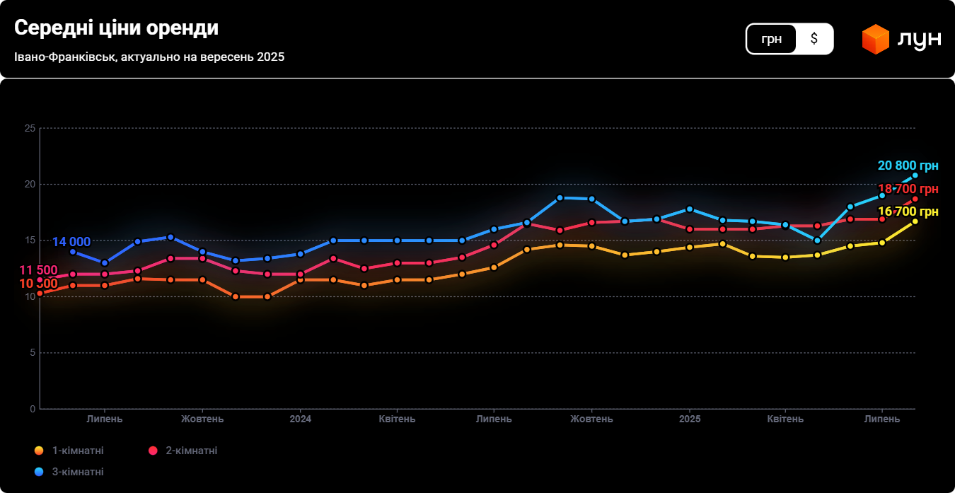 Сколько стоит аренда жилья в Франковске
