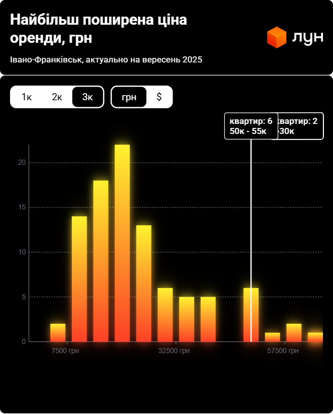 Трехкомнатные квартиры в Франковске