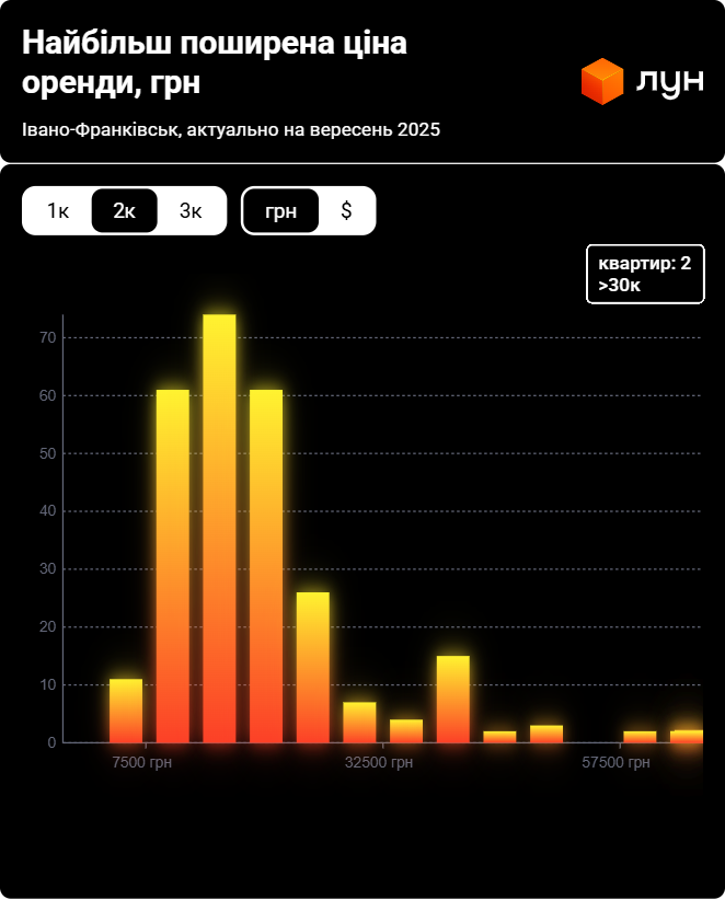 Средняя цена на двухкомнатные квартиры