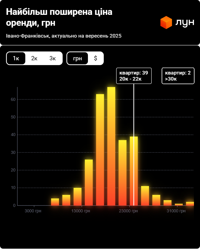 Стоимость однокомнатного жилья на рынке