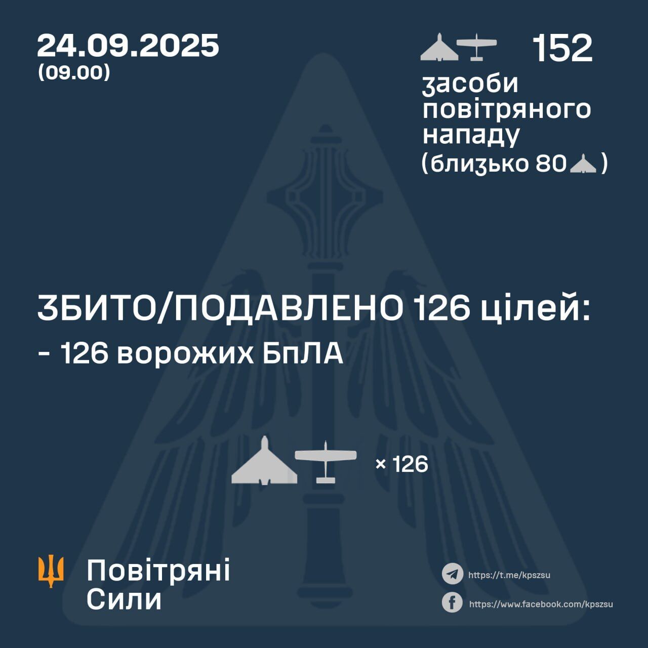 Російські війська спрямували на Україну понад 150 безпілотників: сили ППО знешкодили 126 з них