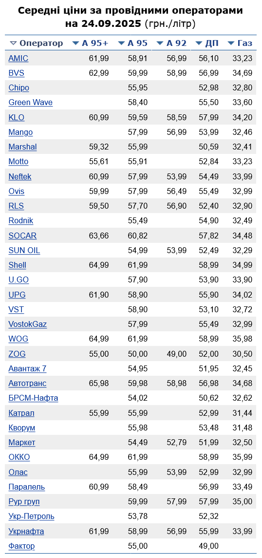 Скільки коштує бензин на АЗС сьогодні
