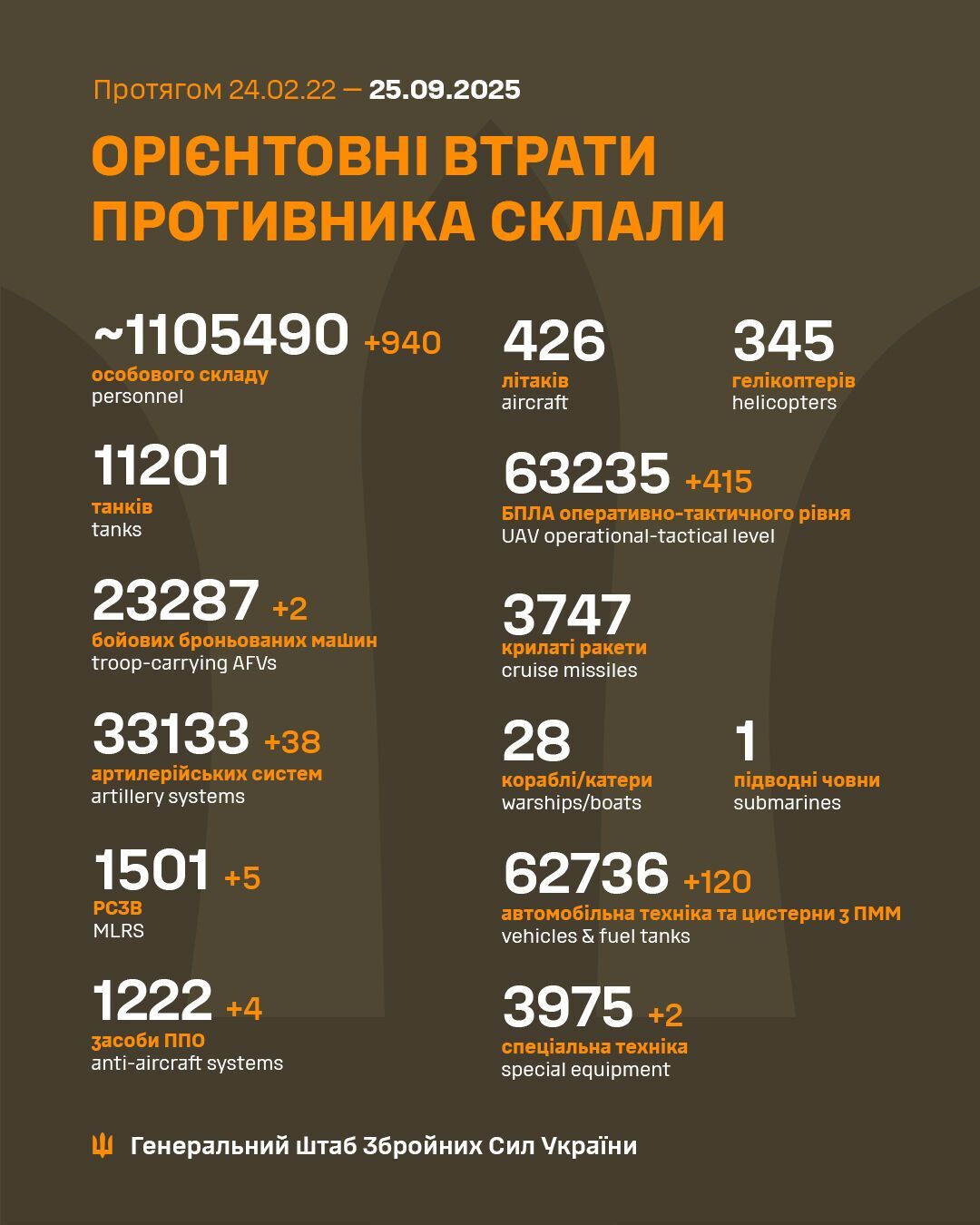 ЗСУ відмінусували 940 окупантів  і десятки артсистем ворога: дані Генштабу на 25 вересня