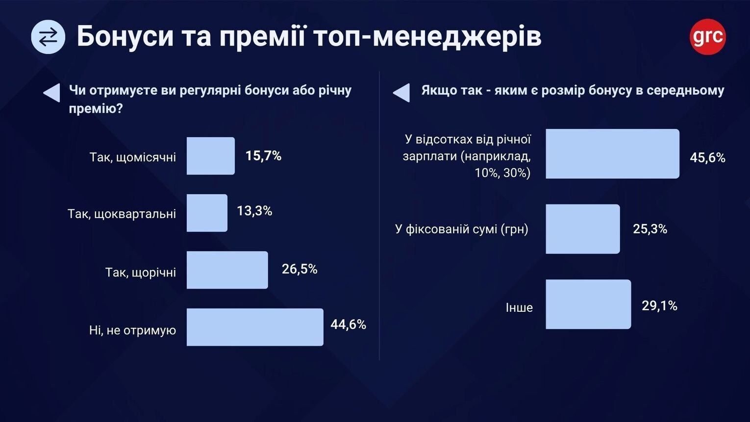 Три четверти украинских топ-менеджеров получили повышение