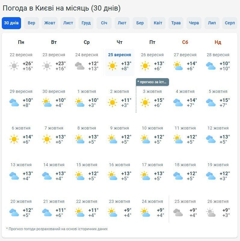Будуть "сюрпризи"? Синоптики дали прогноз погоди в Україні на жовтень